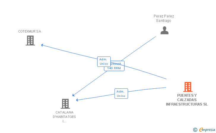 Vinculaciones societarias de PUENTES Y CALZADAS INFRAESTRUCTURAS SL