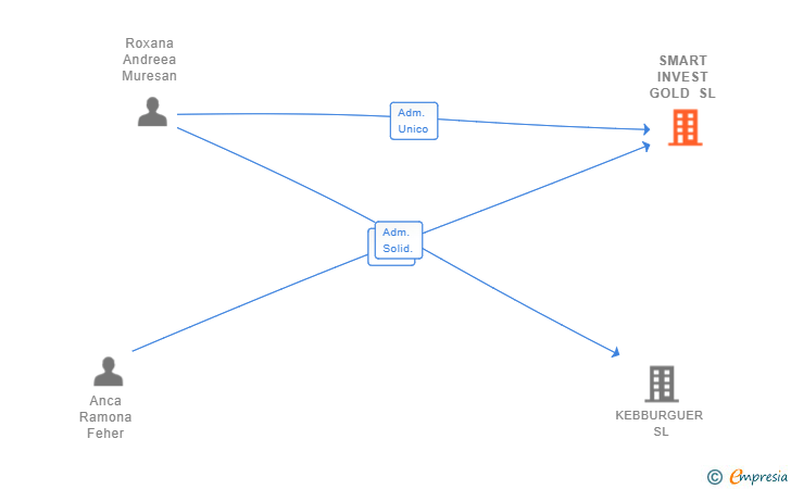 Vinculaciones societarias de SMART INVEST GOLD SL