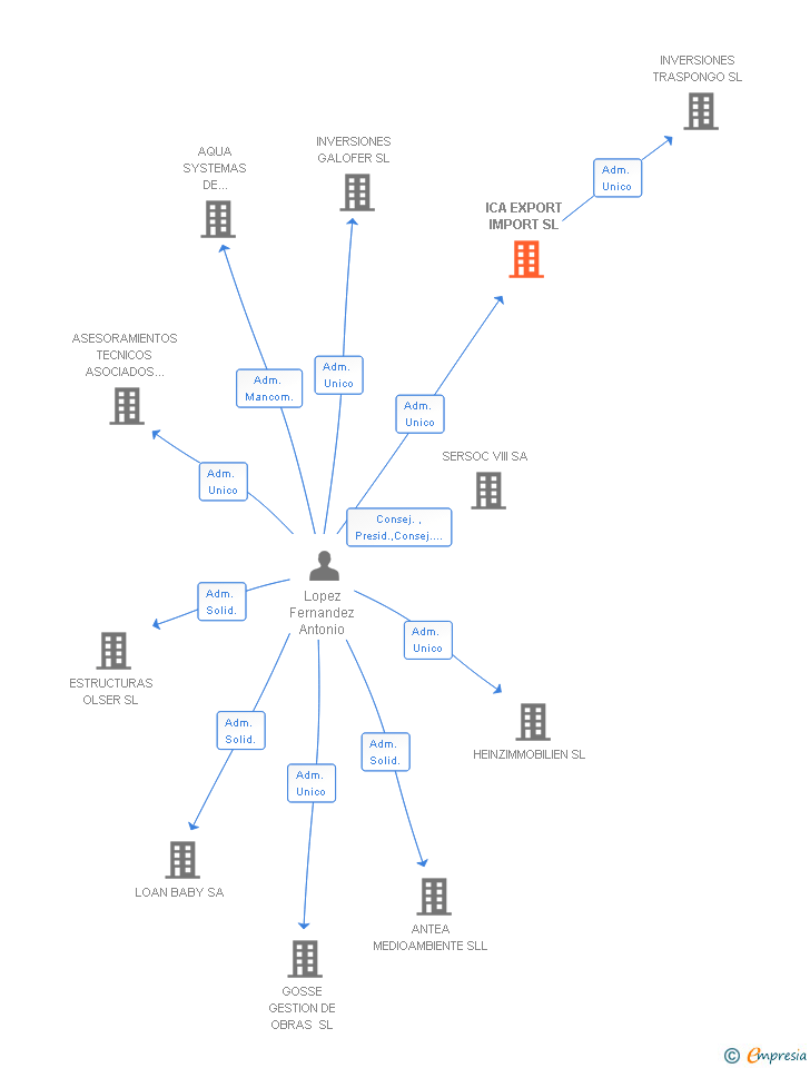 Vinculaciones societarias de ICA EXPORT IMPORT SL