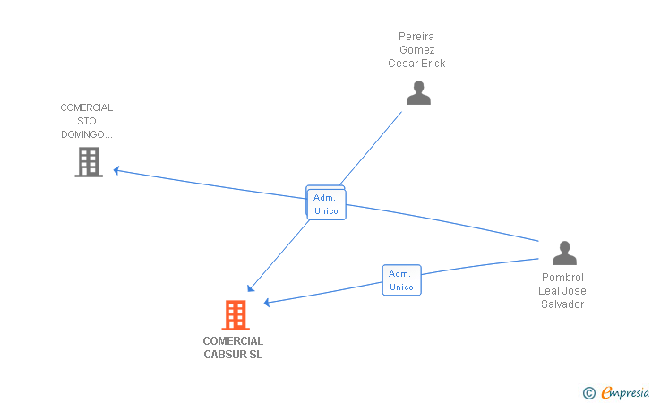 Vinculaciones societarias de COMERCIAL CABSUR SL