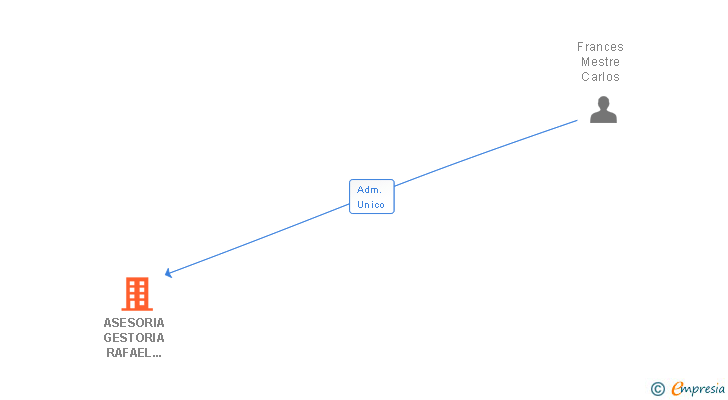 Vinculaciones societarias de ASESORIA GESTORIA RAFAEL FRANCES SL