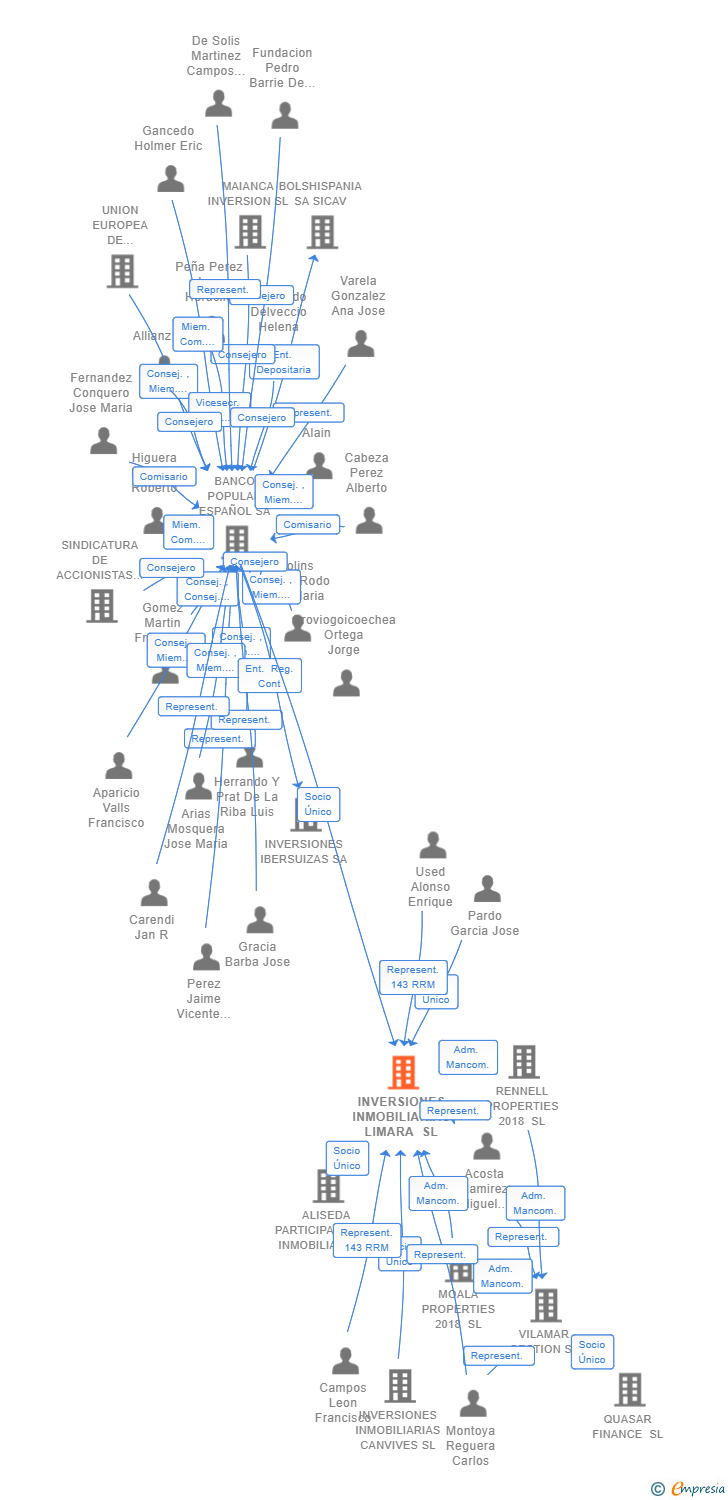Vinculaciones societarias de INVERSIONES INMOBILIARIAS LIMARA SL