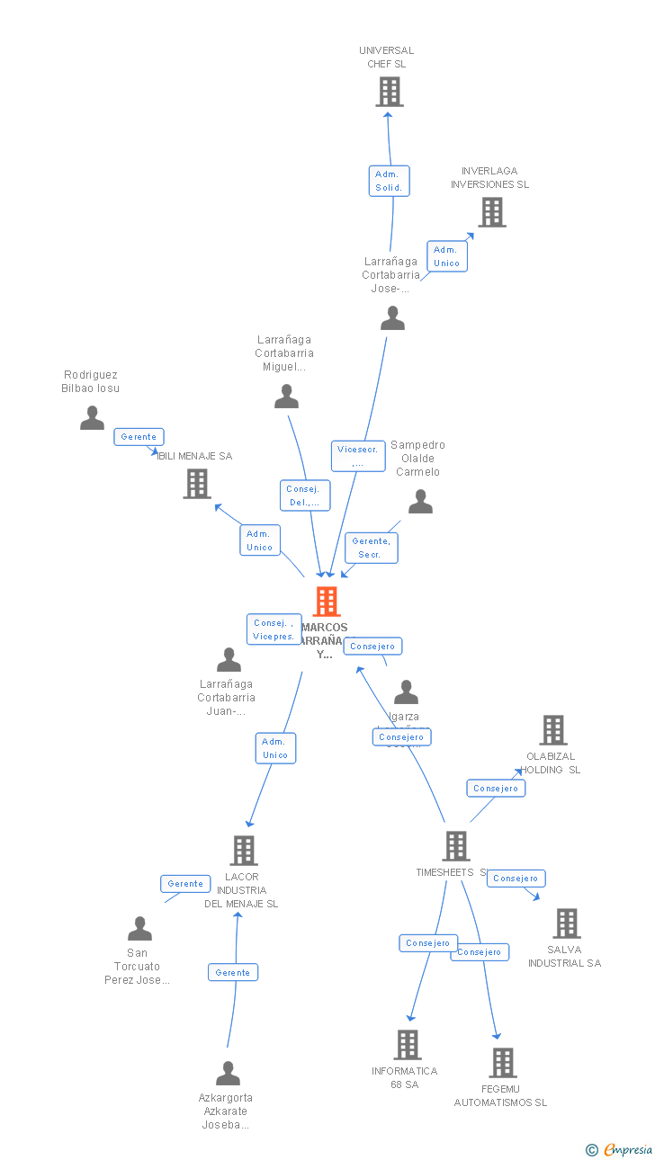 Vinculaciones societarias de MARCOS LARRAÑAGA Y COMPAÑIA SA