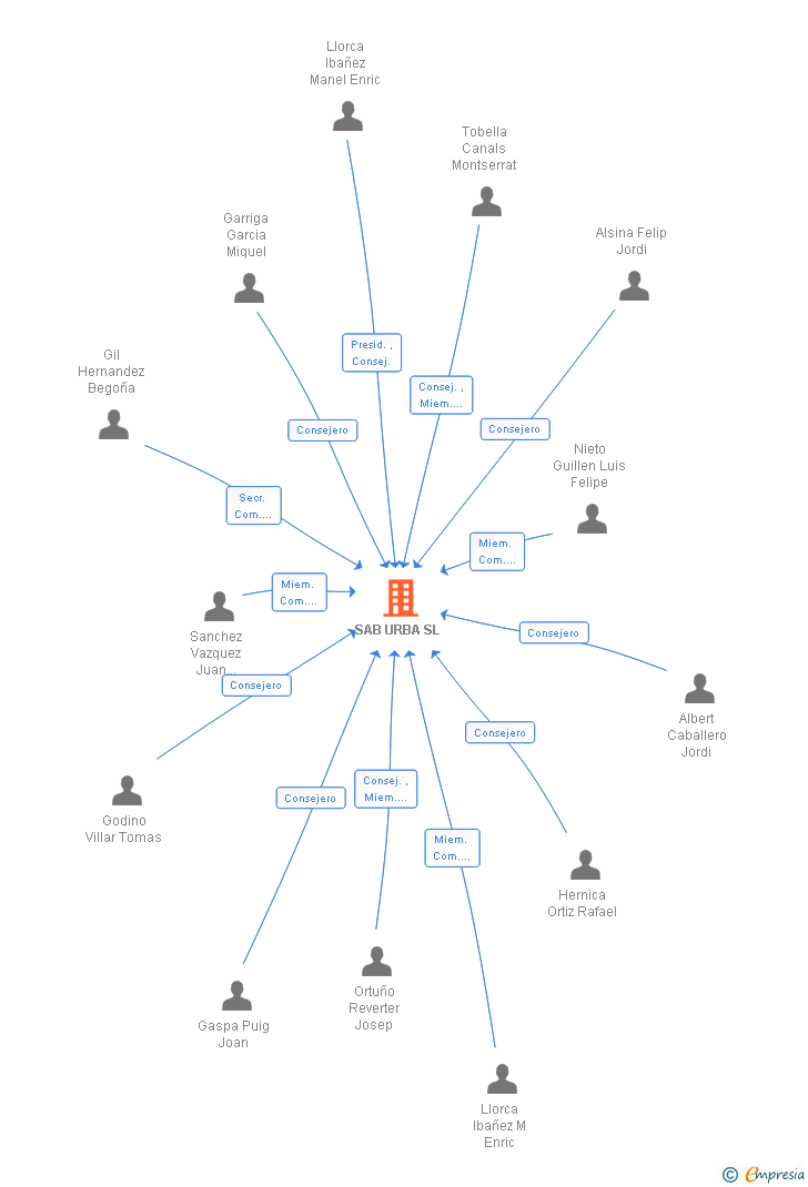 Vinculaciones societarias de SAB URBA SL