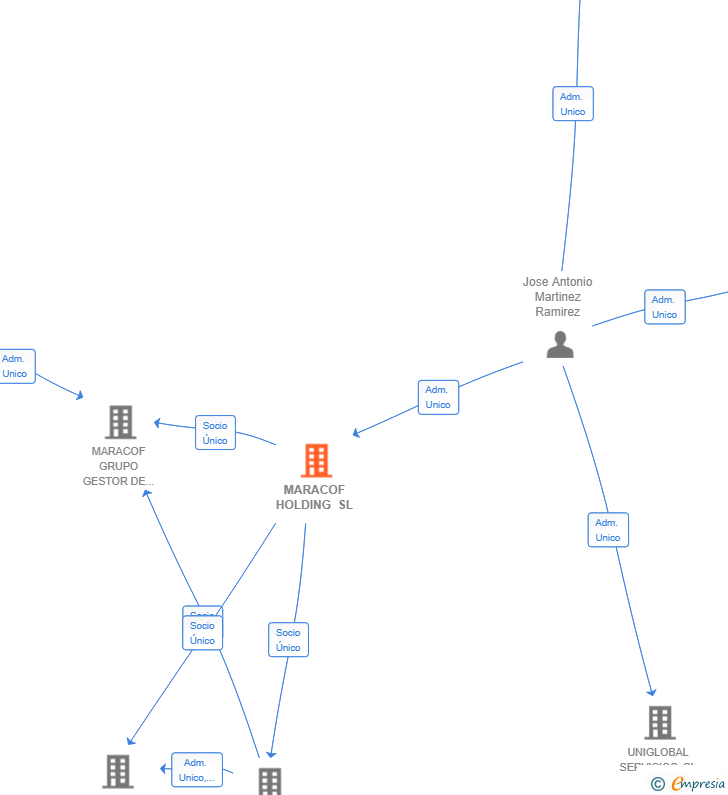Vinculaciones societarias de MARACOF HOLDING SL
