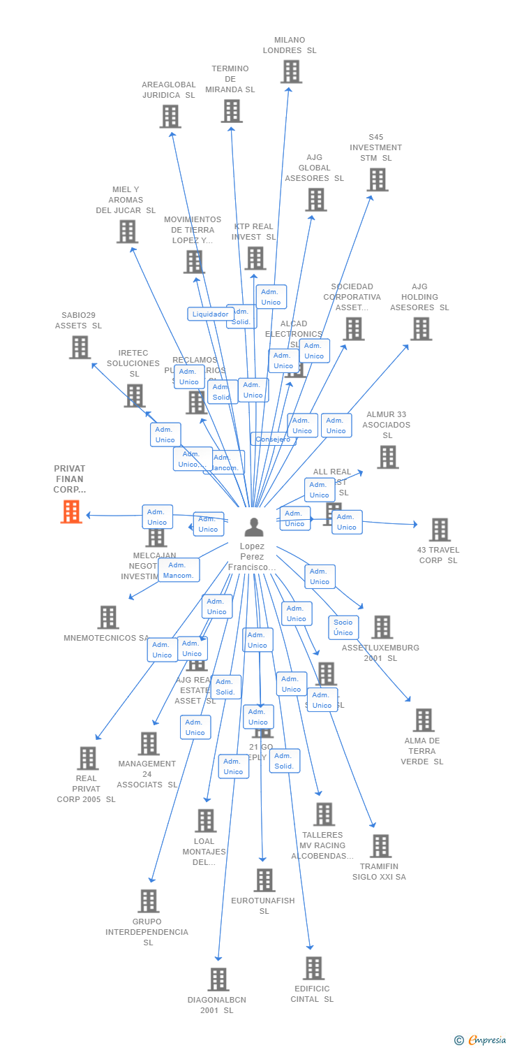 Vinculaciones societarias de PRIVAT FINAN CORP 2006 SL