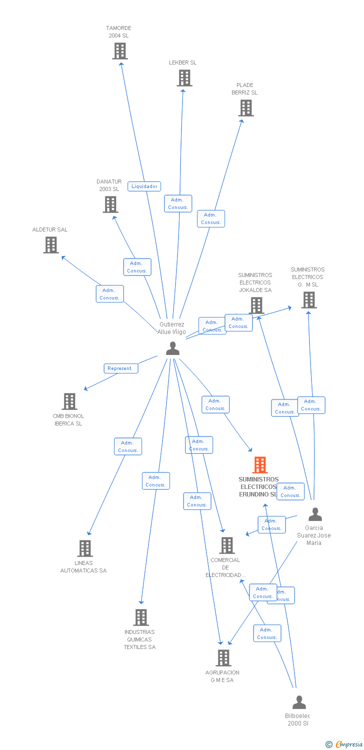 Vinculaciones societarias de SUMINISTROS ELECTRICOS ERUNDINO SL