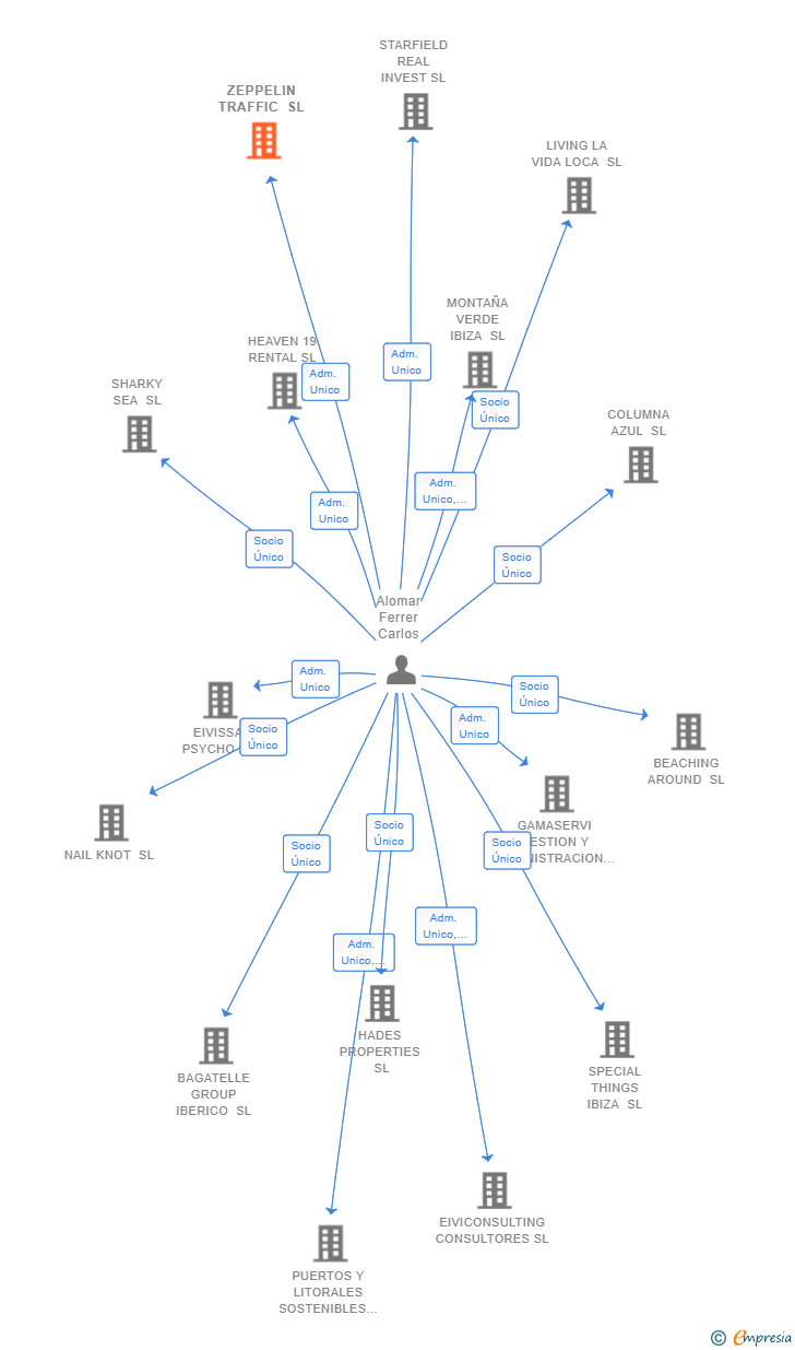 Vinculaciones societarias de ZEPPELIN TRAFFIC SL