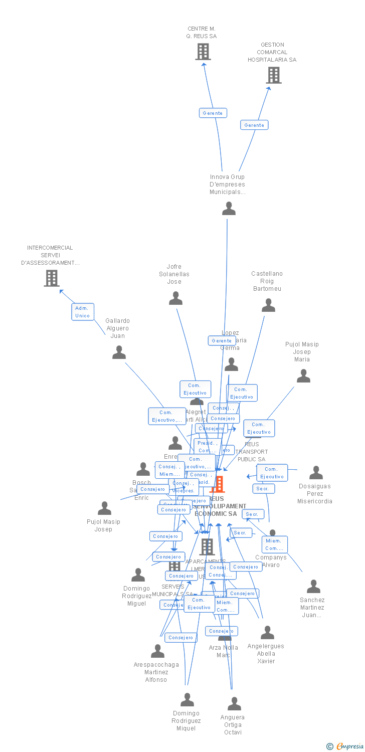 Vinculaciones societarias de REUS DESENVOLUPAMENT ECONOMIC SA