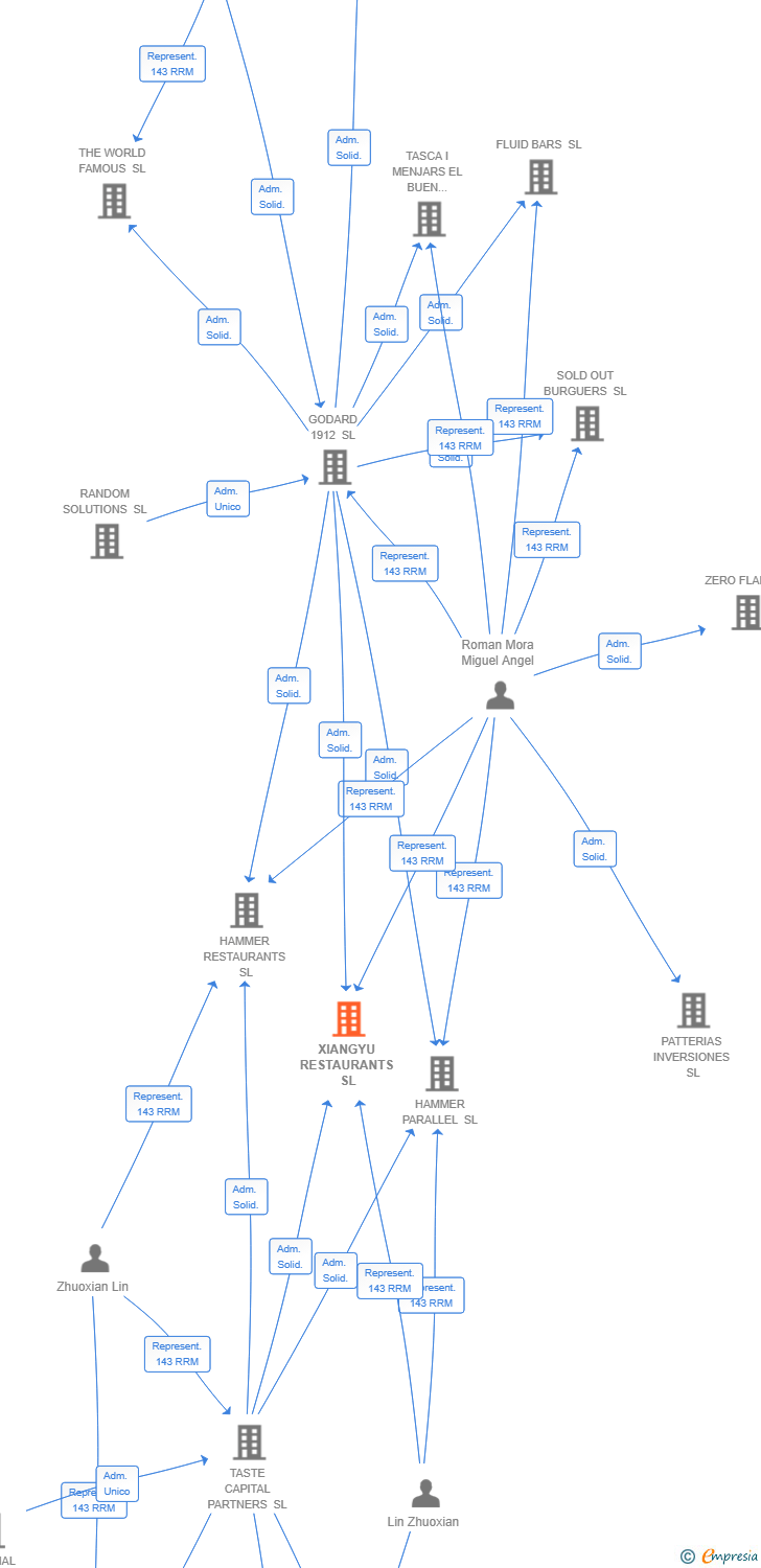 Vinculaciones societarias de XIANGYU RESTAURANTS SL