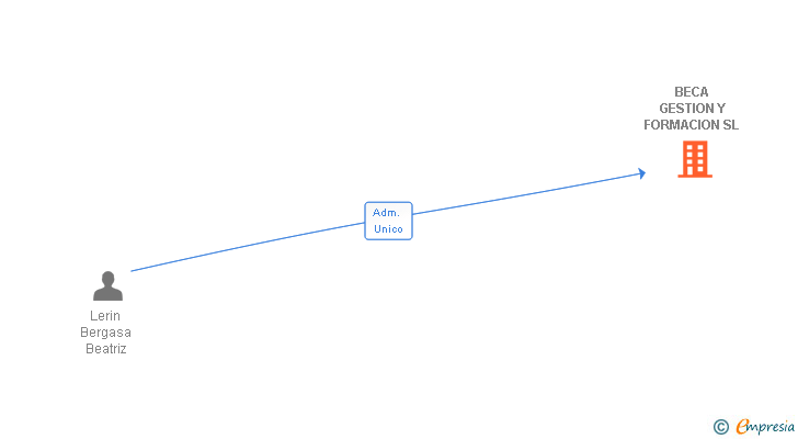 Vinculaciones societarias de BECA GESTION Y FORMACION SL