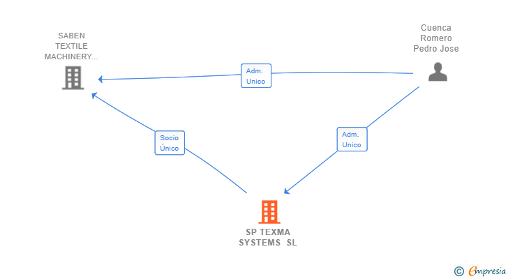 Vinculaciones societarias de SP TEXMA SYSTEMS SL