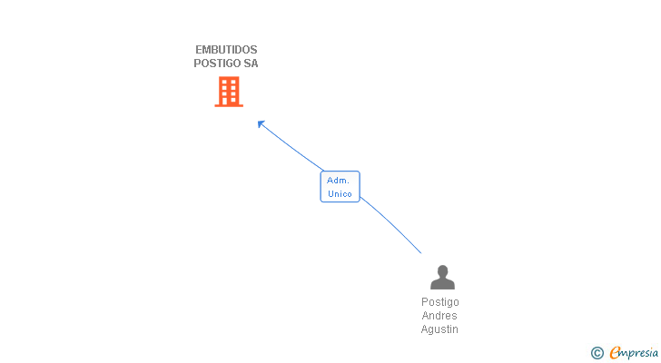 Vinculaciones societarias de EMBUTIDOS POSTIGO SA