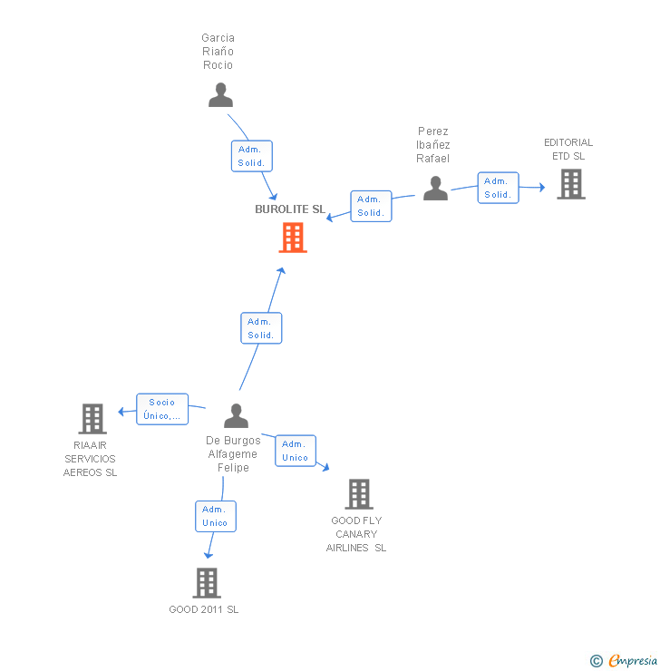 Vinculaciones societarias de BUROLITE SL