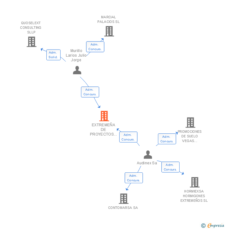 Vinculaciones societarias de EXTREMEÑA DE PROYECTOS E INVERSIONES SL