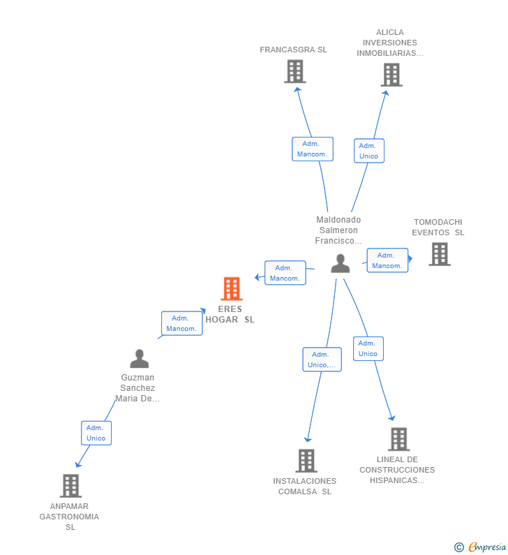 Vinculaciones societarias de ERES HOGAR SL