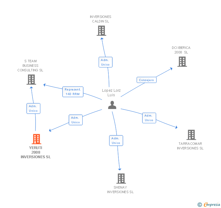 Vinculaciones societarias de YERUTI 2008 INVERSIONES SL