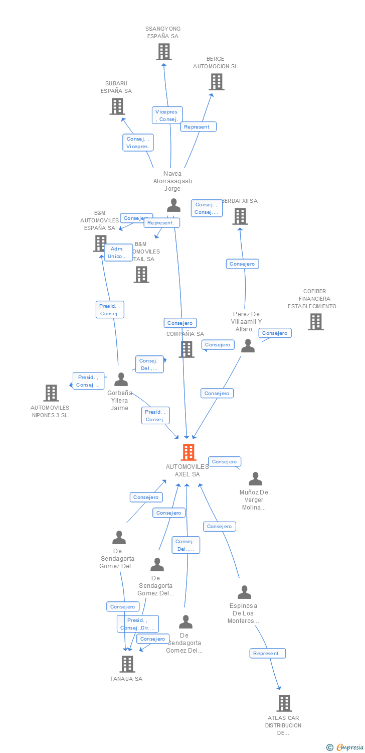 Vinculaciones societarias de AUTOMOVILES AXEL SA