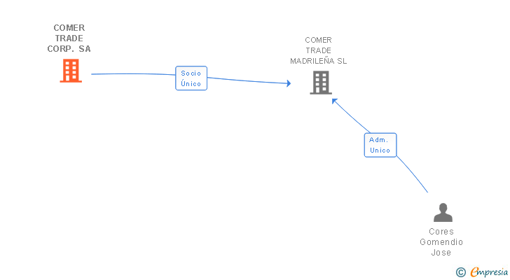 Vinculaciones societarias de COMER TRADE CORP. SA
