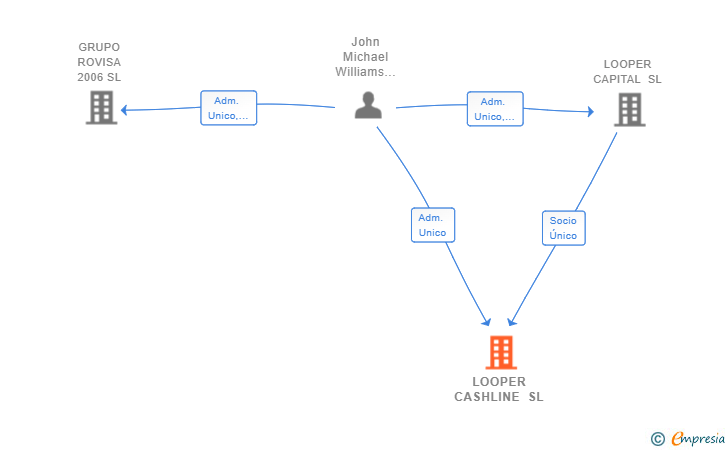 Vinculaciones societarias de LOOPER CASHLINE SL