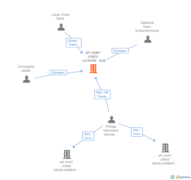 Vinculaciones societarias de JPI SANT JORDI LEISURE SL