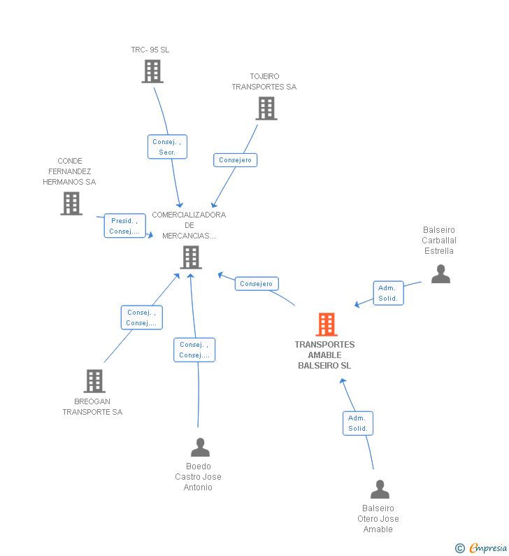 Vinculaciones societarias de TRANSPORTES AMABLE BALSEIRO SL