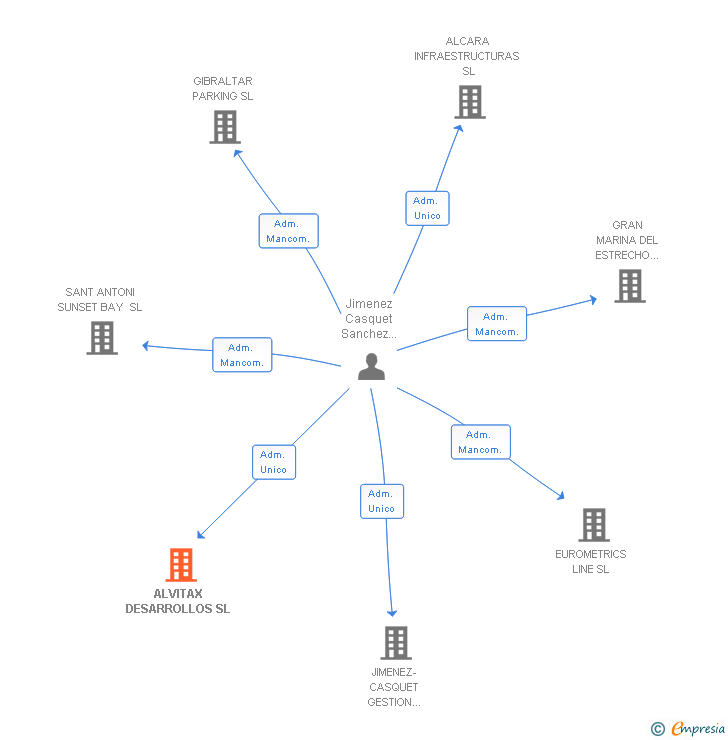 Vinculaciones societarias de ALVITAX DESARROLLOS SL