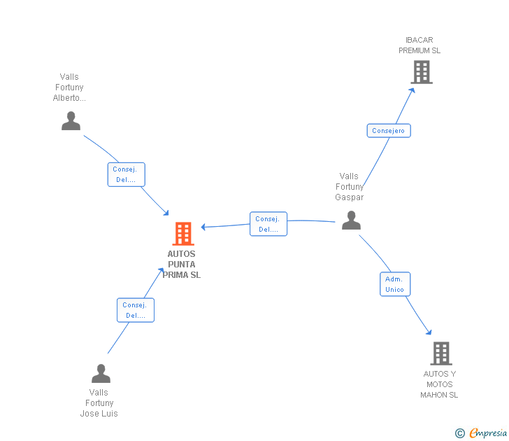 Vinculaciones societarias de AUTOS PUNTA PRIMA SL