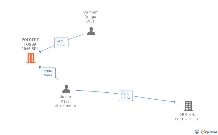 Vinculaciones societarias de POLBERT TOSSA 2015 SRL