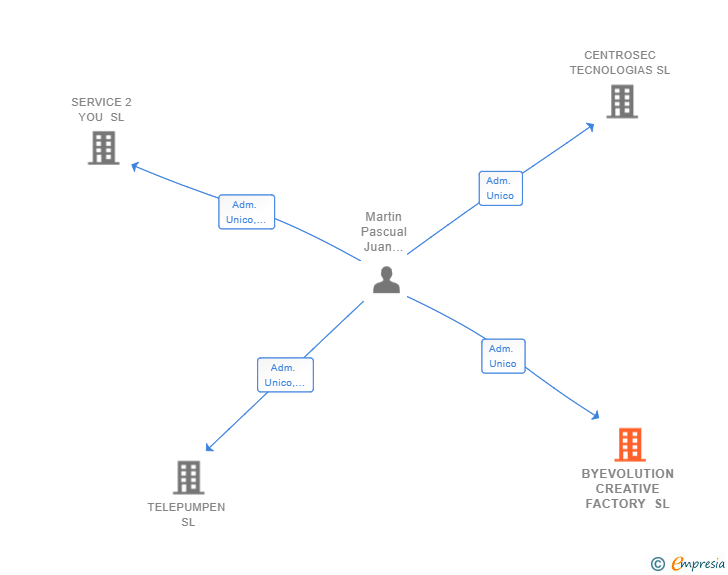 Vinculaciones societarias de BYEVOLUTION CREATIVE FACTORY SL