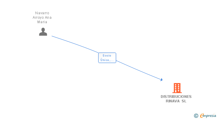 Vinculaciones societarias de DISTRIBUCIONES RINAVA SL