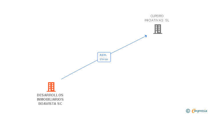 Vinculaciones societarias de DESARROLLOS INMOBILIARIOS BOAVISTA SC