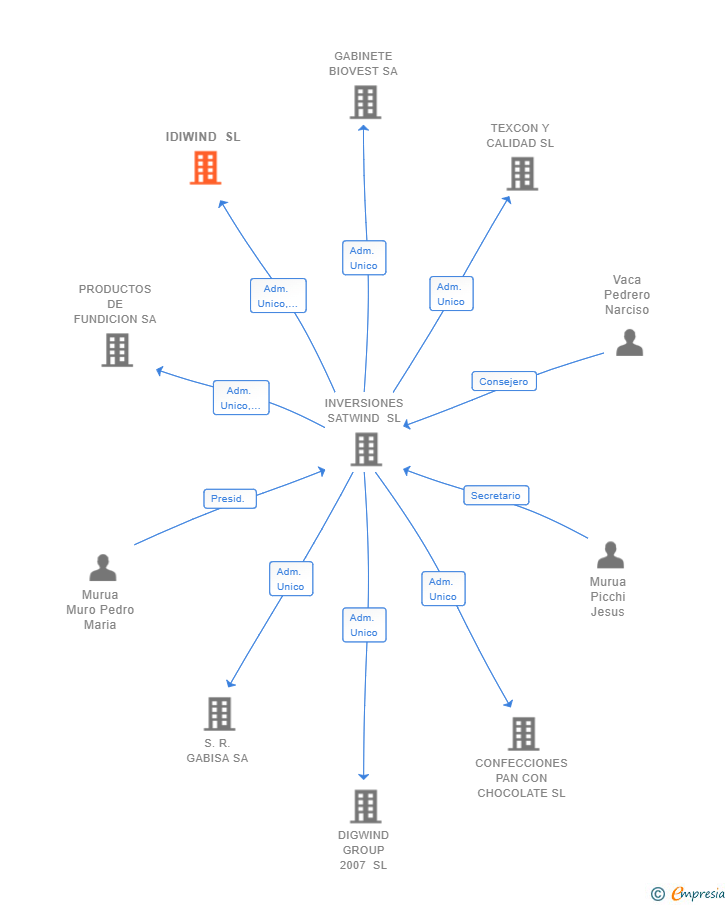 Vinculaciones societarias de IDIWIND SL