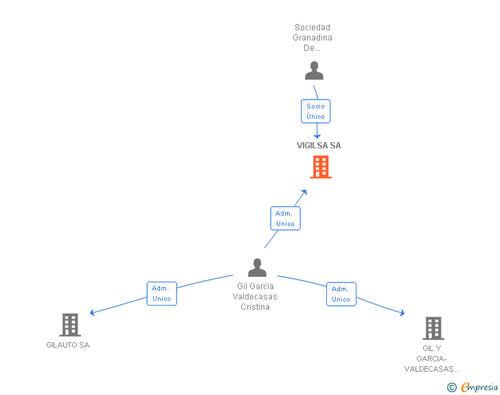 Vinculaciones societarias de VIGILSA SA