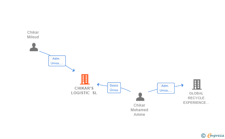 Vinculaciones societarias de CHIKAR'S LOGISTIC SL