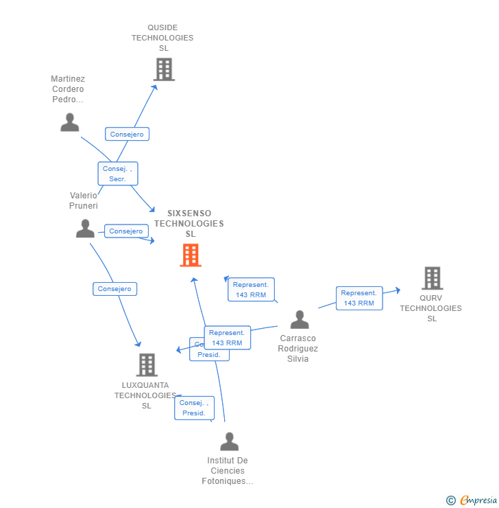 Vinculaciones societarias de SIXSENSO TECHNOLOGIES SL