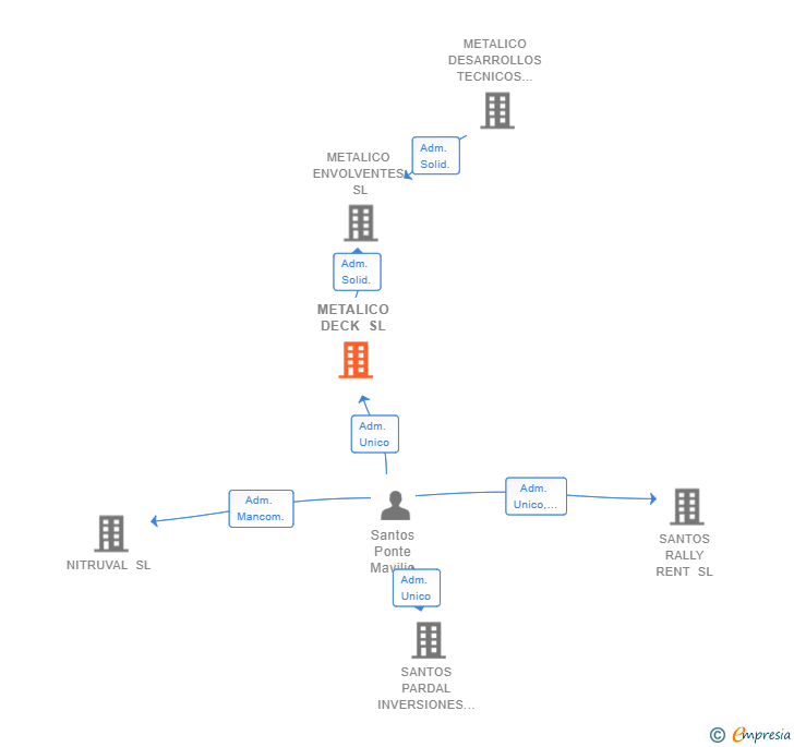 Vinculaciones societarias de METALICO DECK SL