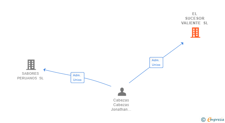 Vinculaciones societarias de EL SUCESOR VALIENTE SL