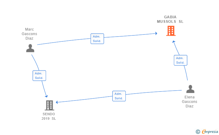 Vinculaciones societarias de GABIA MUSSOLS SL