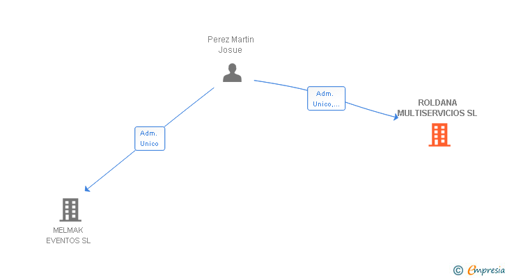 Vinculaciones societarias de ROLDANA MULTISERVICIOS SL