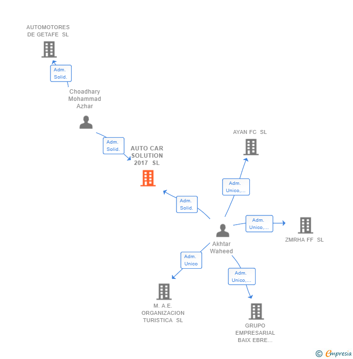 Vinculaciones societarias de AUTO CAR SOLUTION 2017 SL