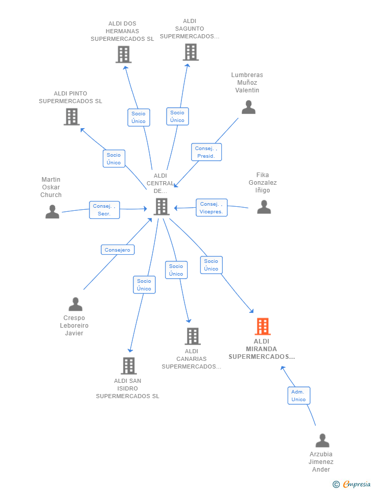 Vinculaciones societarias de ALDI MIRANDA SUPERMERCADOS SL