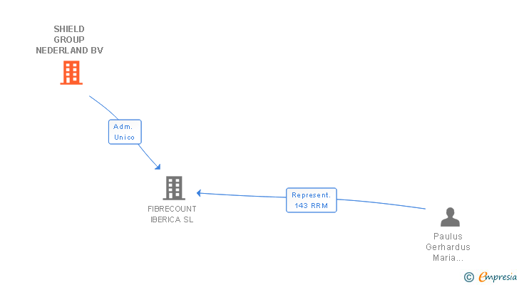 Vinculaciones societarias de SHIELD GROUP NEDERLAND BV