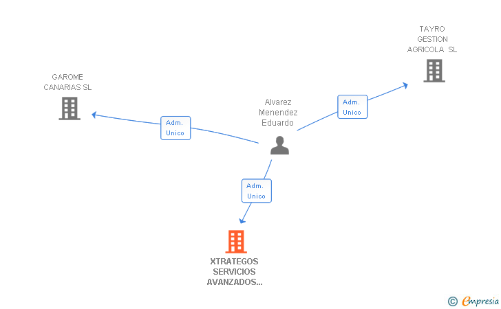 Vinculaciones societarias de XTRATEGOS SERVICIOS AVANZADOS EMPRESARIALES SL