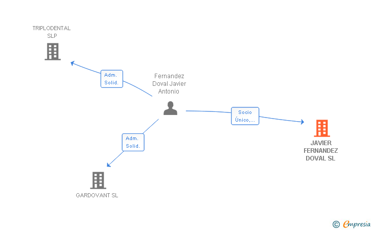 Vinculaciones societarias de JAVIER FERNANDEZ DOVAL SL