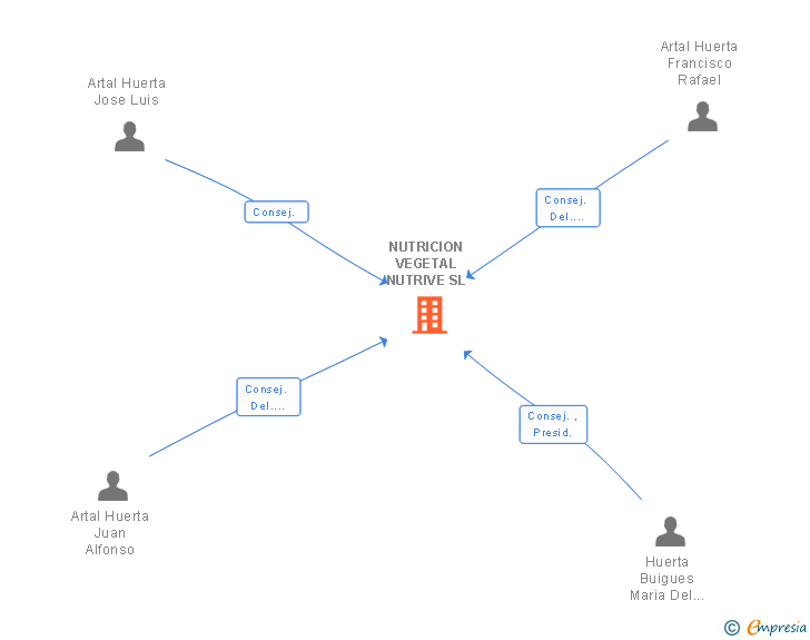 Vinculaciones societarias de NUTRICION VEGETAL NUTRIVE SL