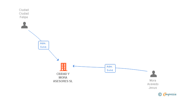 Vinculaciones societarias de CIUDAD Y MORA ASESORES SL