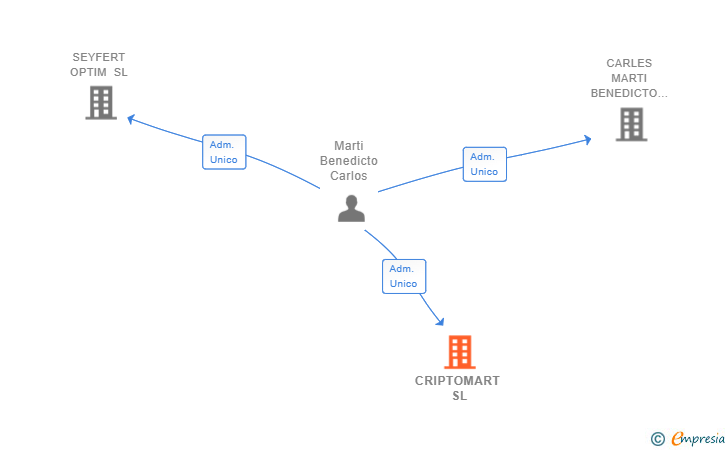 Vinculaciones societarias de CRIPTOMART SL
