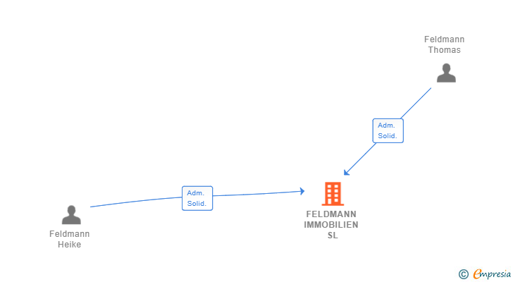 Vinculaciones societarias de FELDMANN IMMOBILIEN SL
