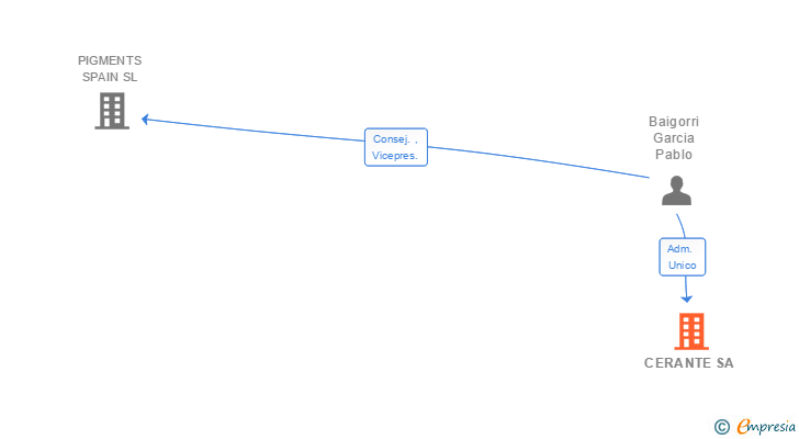 Vinculaciones societarias de CERANTE SL